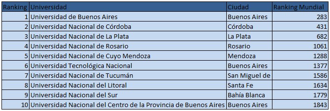 Mejores universidades Argentina - Rankia